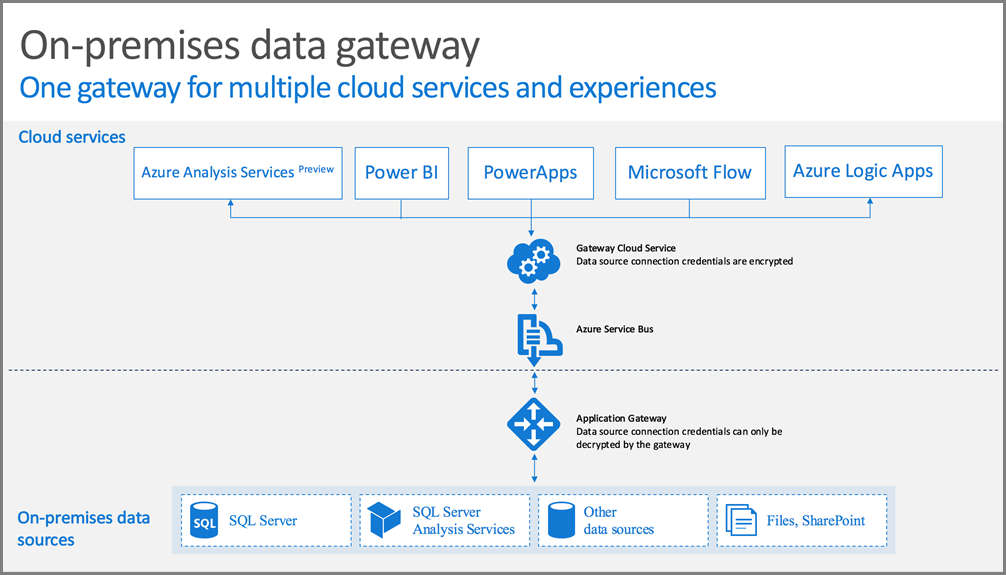 Power BI Data Gateway: What is it and who needs access? - Dawg Data